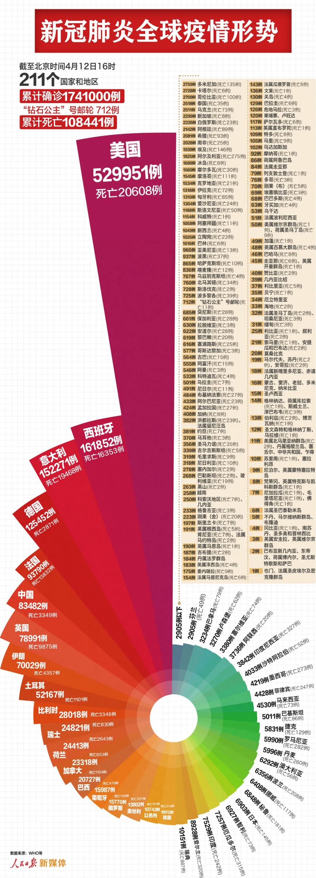 []最新：全球超174万例，美国529951例