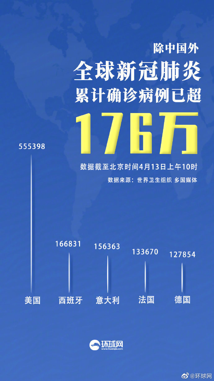 ：中国以外确诊病例超176万例
