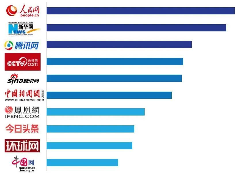 浪网社会价值排在第五位，紧随央视网；凤凰网第七位，看齐中国新闻网。　　网络媒体最具社会价值top10