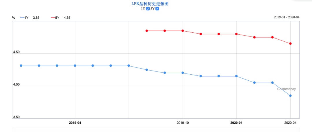 降息@刚刚，央行又“降息”！看你的房贷月供会降多少？