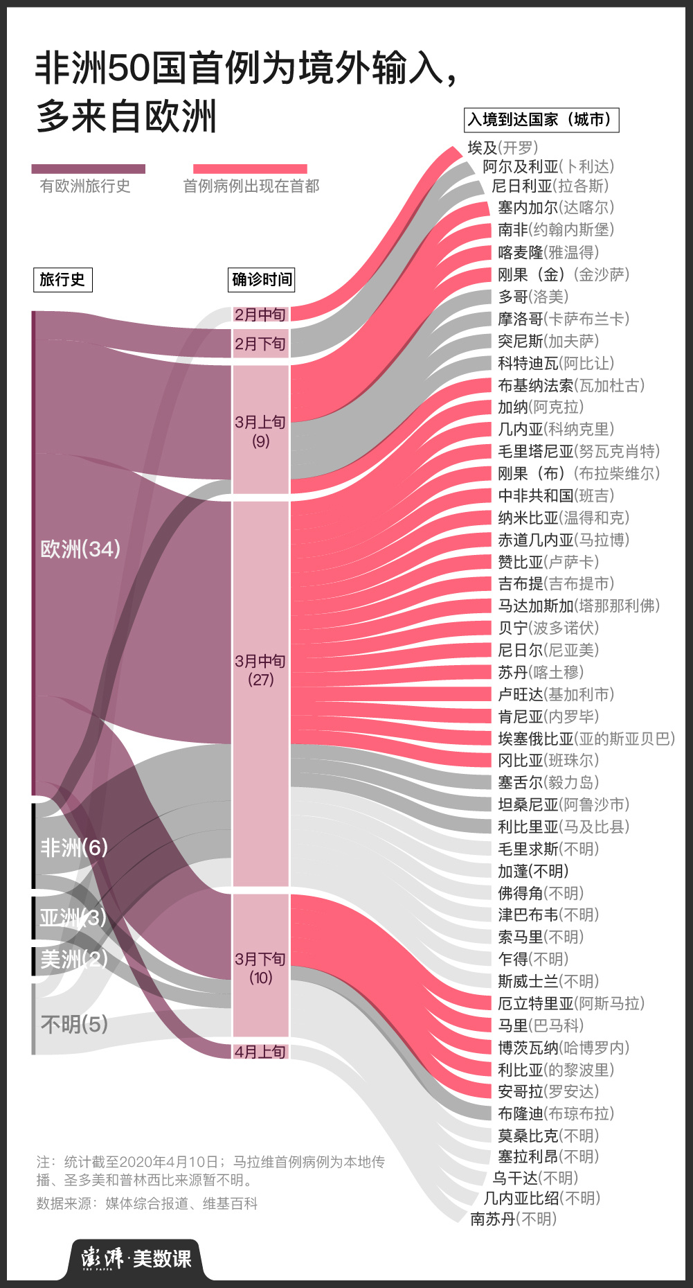 [疫情]联合国频发预警，非洲会成为下一个疫情“震中”吗？