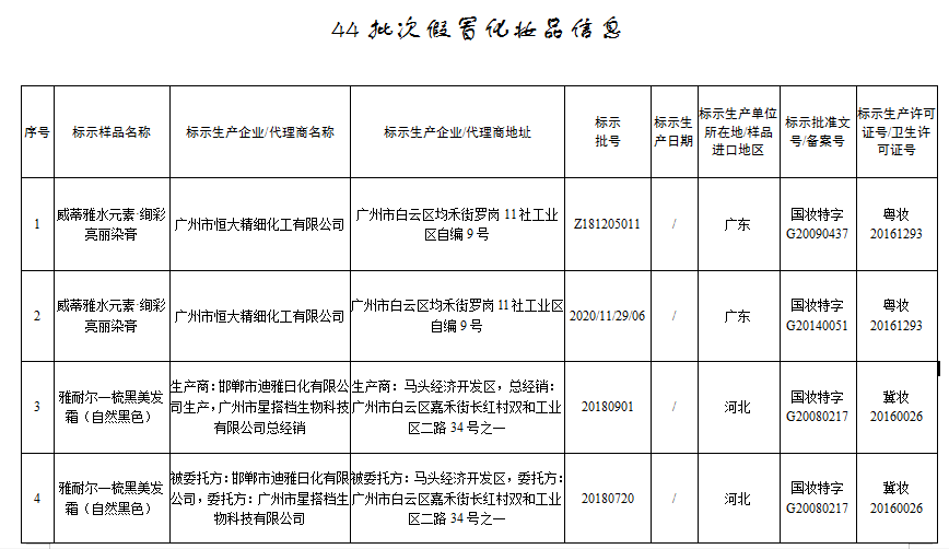 化妆品■立即停售！国家药监局通报44批次假冒化妆品 超9成为染发、烫发类产品