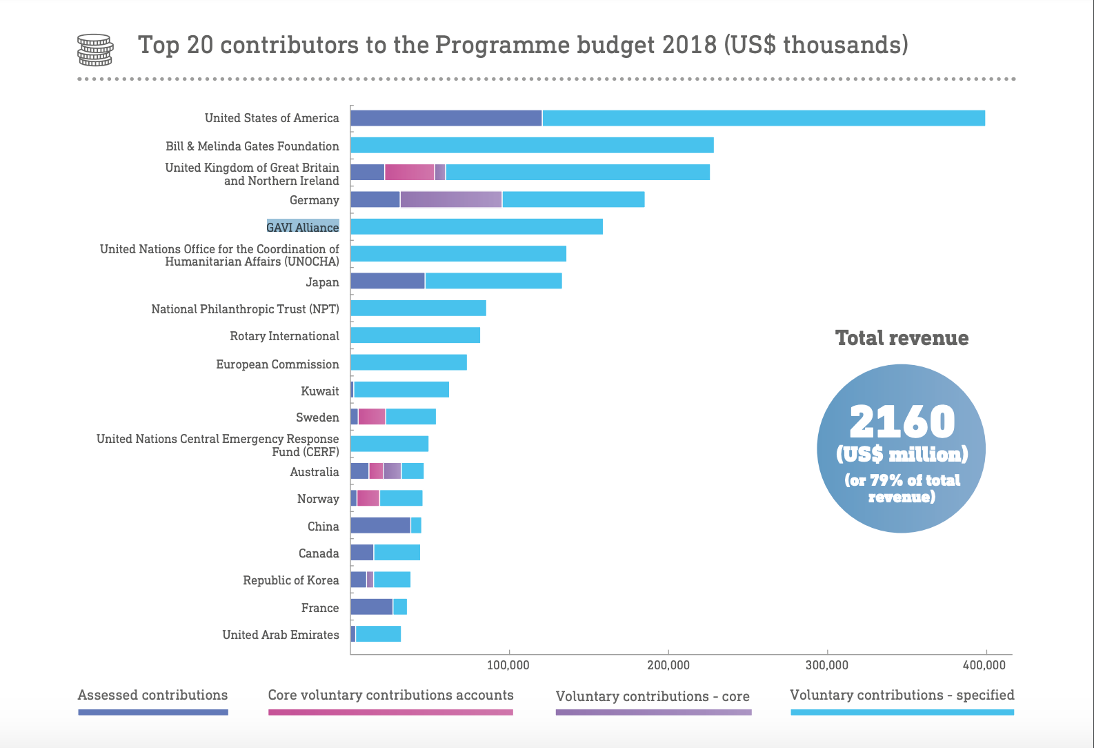 『比尔盖茨基金会』当特朗普宣布暂停缴费后,比尔·盖茨再次向世卫组织捐款1.5亿美元——再次认识比尔·盖茨:世卫组织第二大捐助者