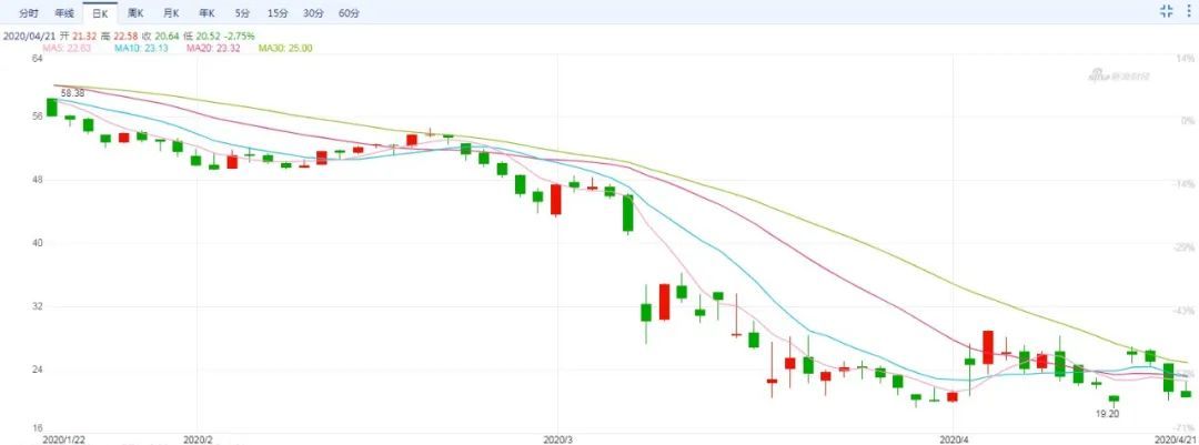 「油价」-40美元/桶，美国原油倒贴钱，国内油价何时降？