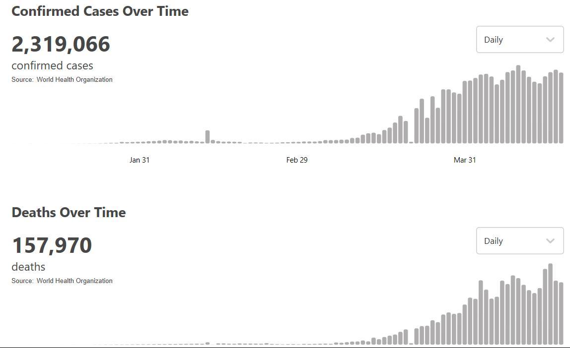 []世卫组织：全球新冠肺炎确诊病例增至2319066例