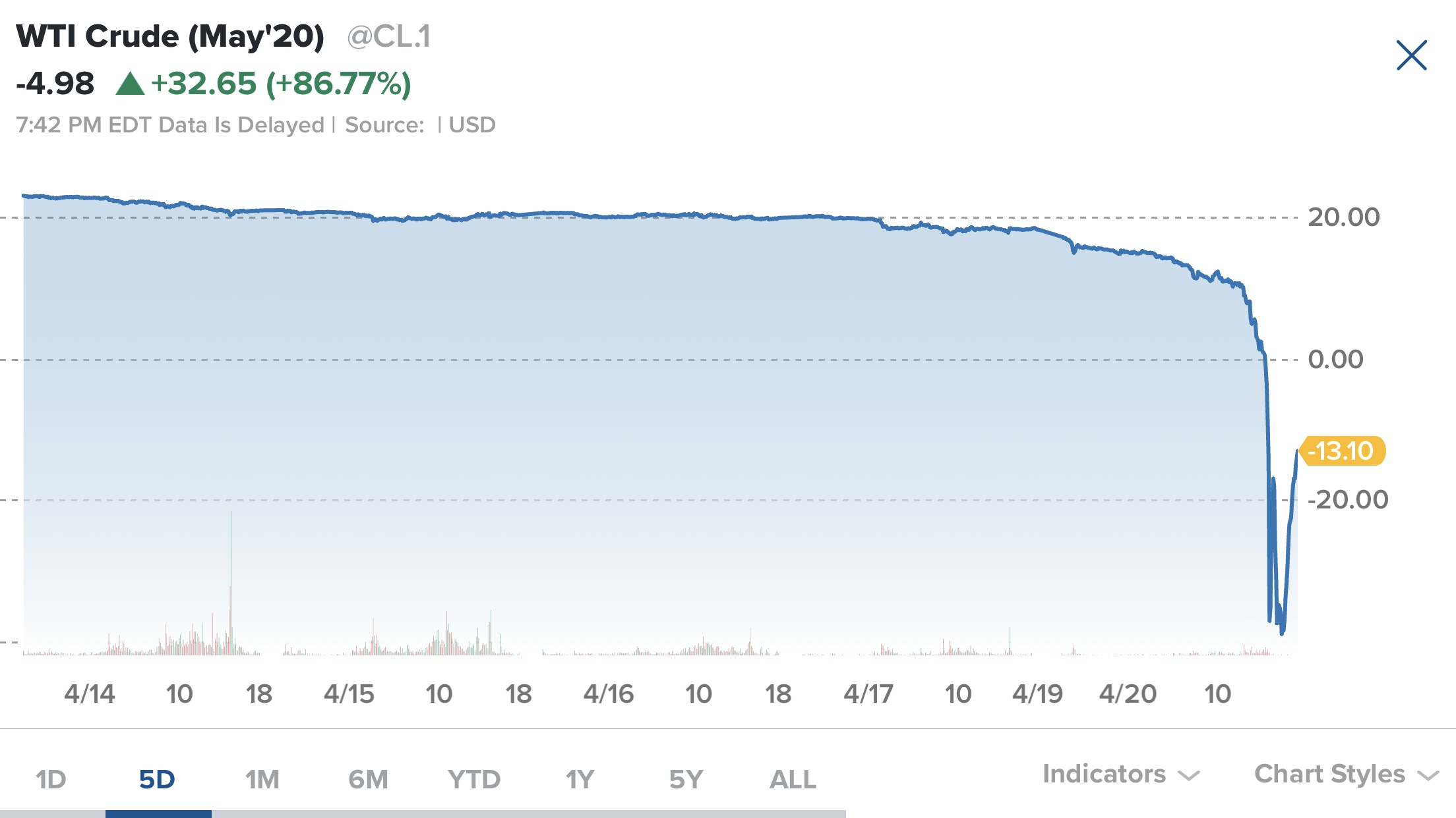 油价▲美油期货破天荒狂泻至每桶-37美元，一大波负油价在路上？