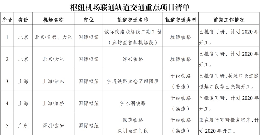 交通@火车将直达这些机场,且安检互认!