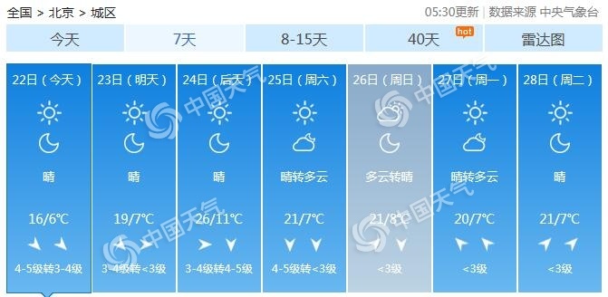 「天气」今天北京仍有7级阵风 明起风力减弱气温逐日回升