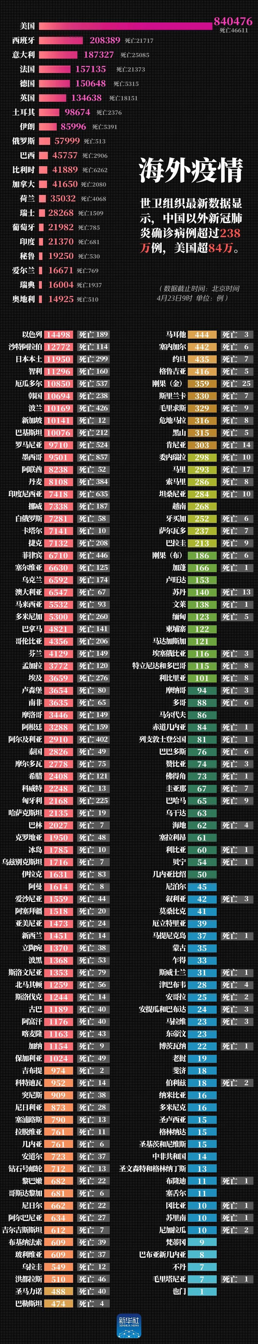 ：最新！美国超84万例，中国以外29国确诊病例过万