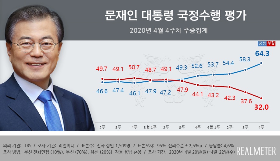 『文在寅』民调：文在寅施政支持率时隔18个月再次超过60%