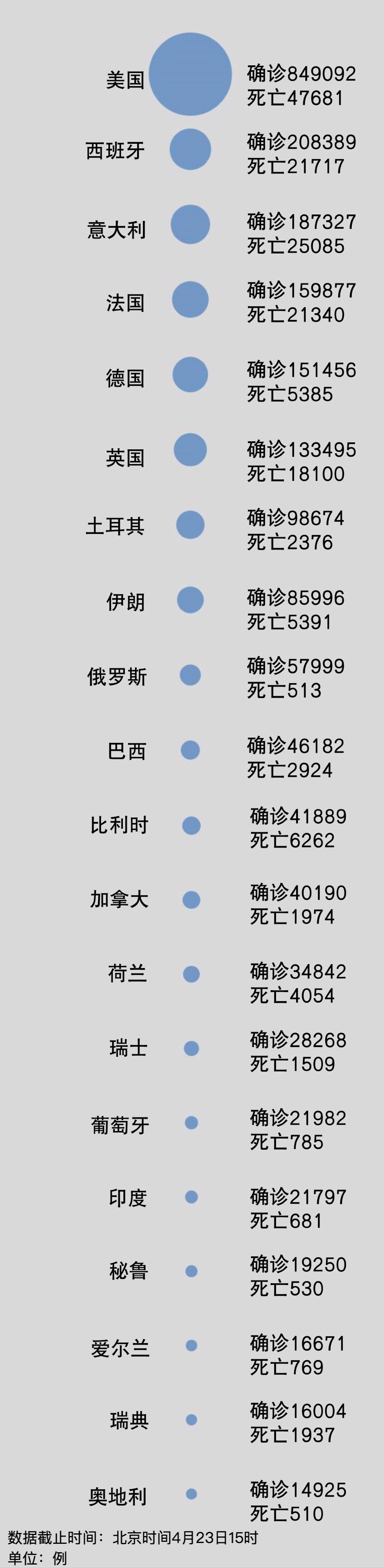 【疫情】聚焦境外疫情:美国连续30天日增过万确诊近85万 墨西哥、巴基斯坦、波兰、新加坡破万