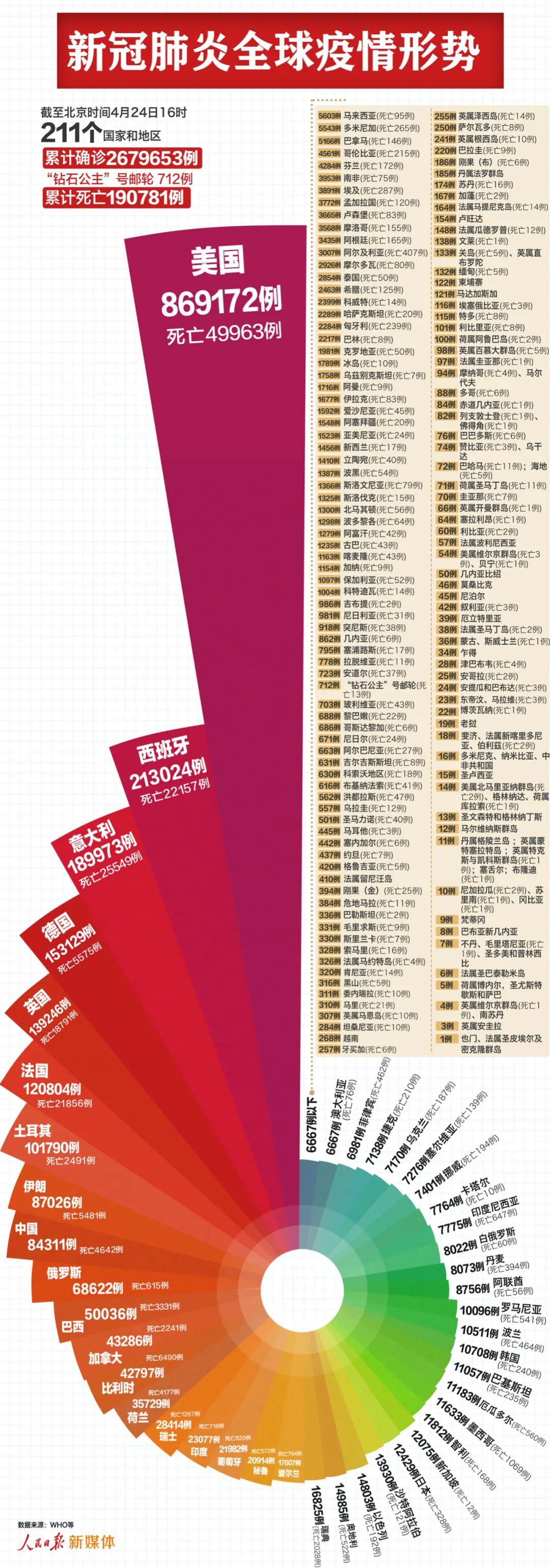 []最新：全球超268万例，美国869172例