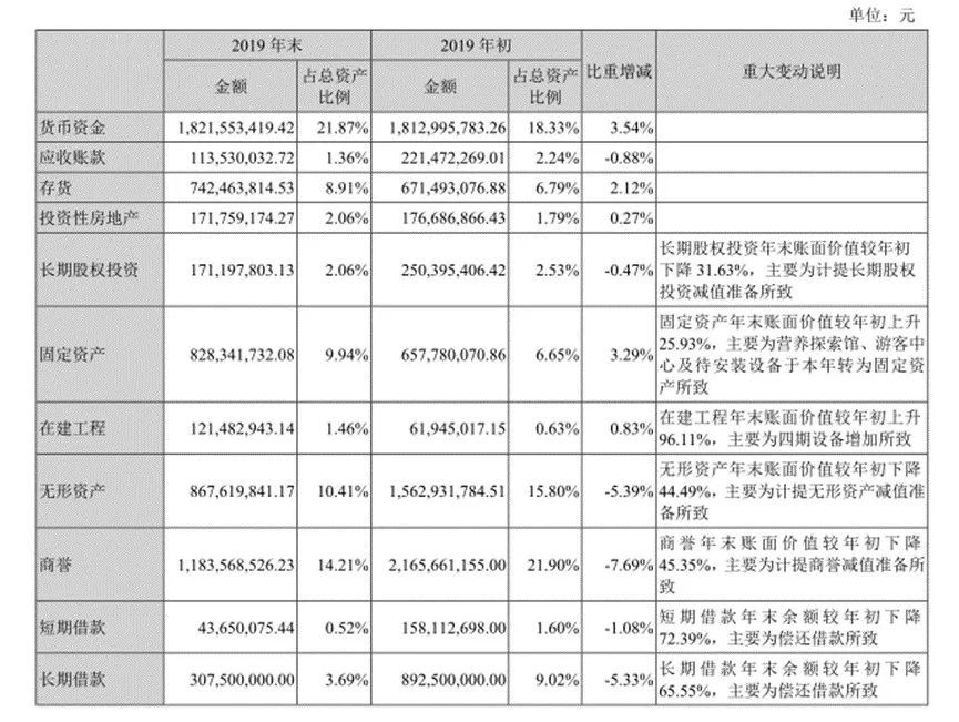 #保健品#保健品并购败北：汤臣倍健首度亏损后的变局