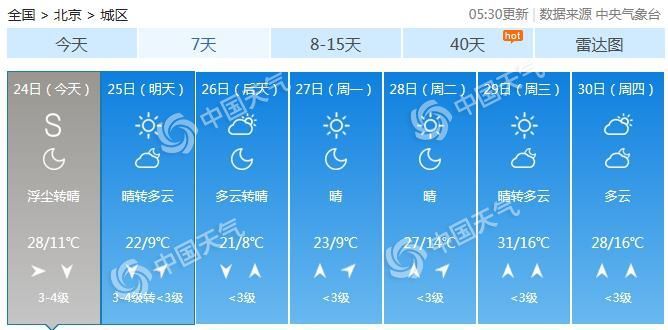 天气■今日京城气温飙升至28℃ 7级阵风持续午后有沙尘