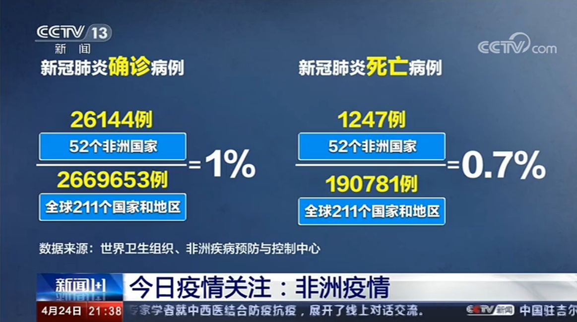 『传染病』13亿人的非洲确诊病例仅占全球1%，怎么做到的？