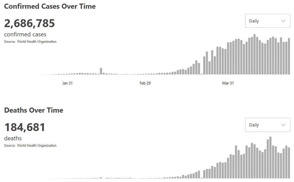 @世卫组织：全球新冠肺炎超过268万例