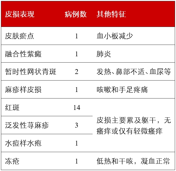 多国报道新冠肺炎可能引起皮肤病变附权威文献摘录