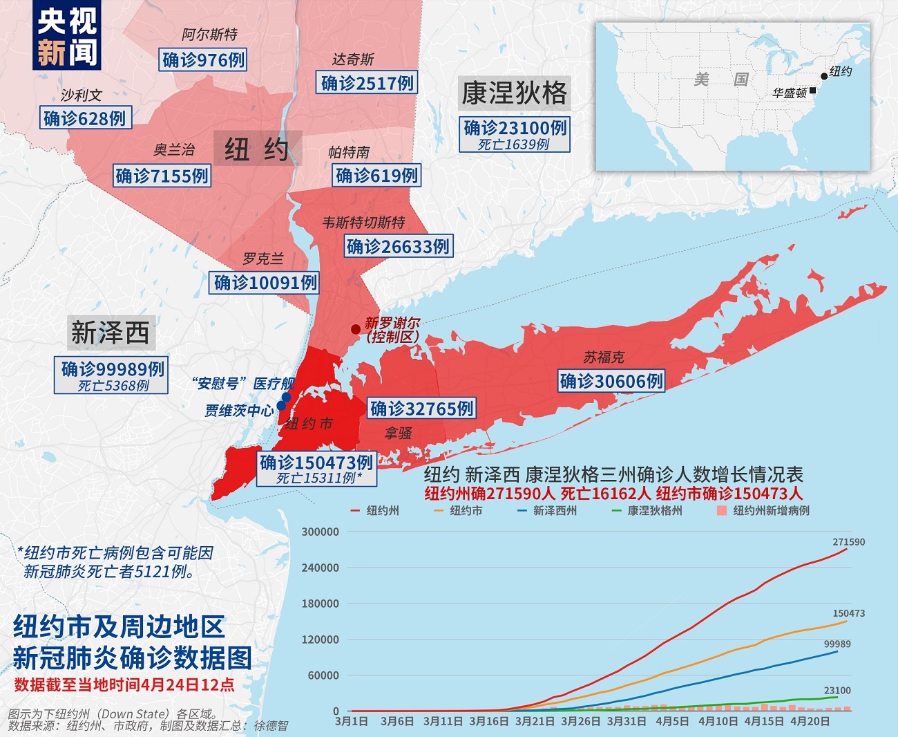 疫情■?美国纽约州财政收入因新冠肺炎疫情减少133亿美元