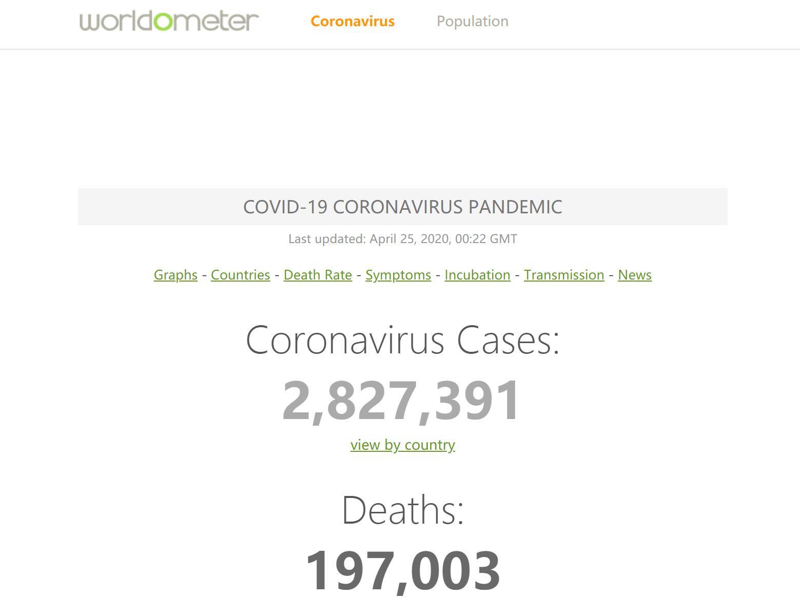 ▲最新！机构统计：全球新冠肺炎确诊病例超280万例
