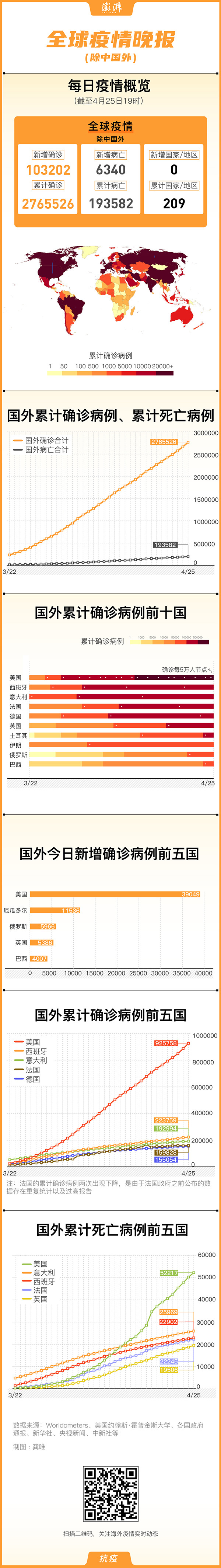 疫情■全球疫情晚报｜国外病亡逾19万，美国新增确诊连续三日回升