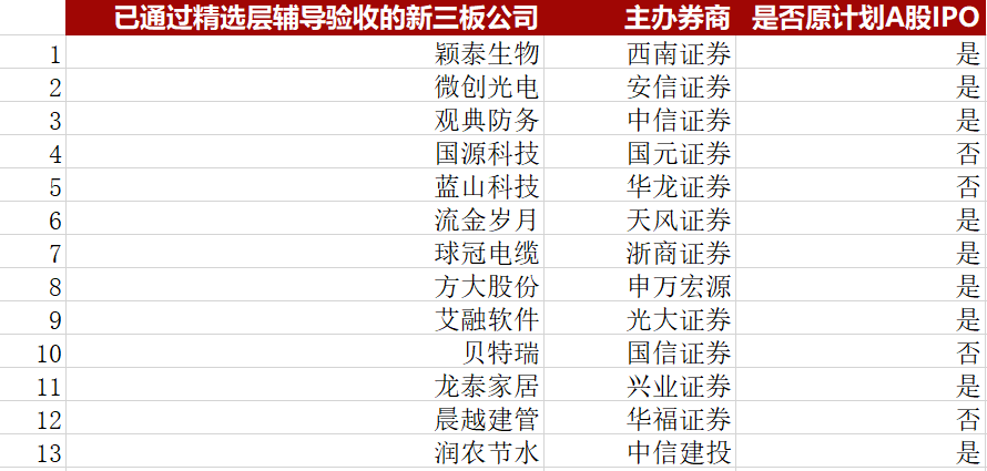 「新三板」新三板精选层正式启动申报，首日预计不到10家企业第一批“吃螃蟹”！投行人士：企业的“心动”还需机构的 “行动”