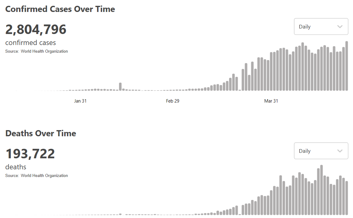 「时政」世卫组织:全球新冠肺炎确诊病例超过280万例
