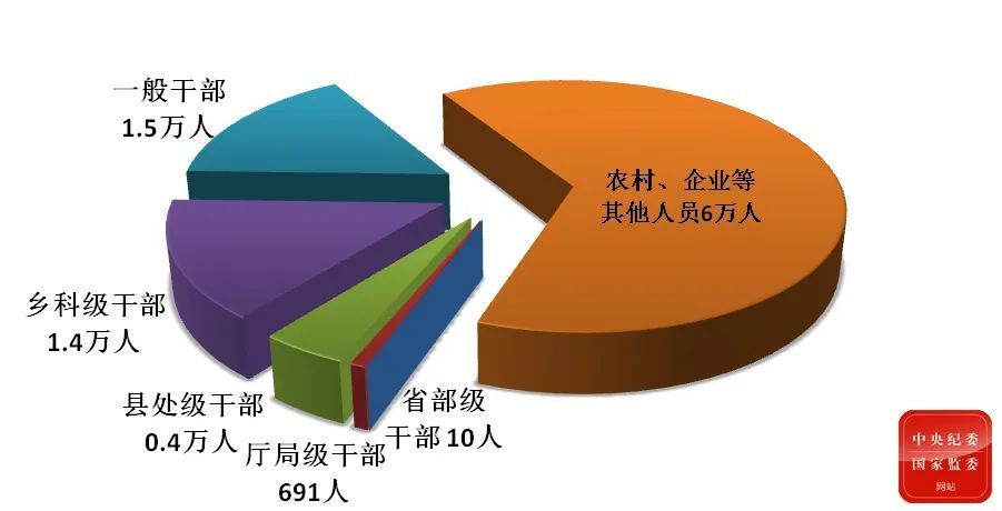省部级干部@关注 | 处分9.3万人！包括10名省部级干部！