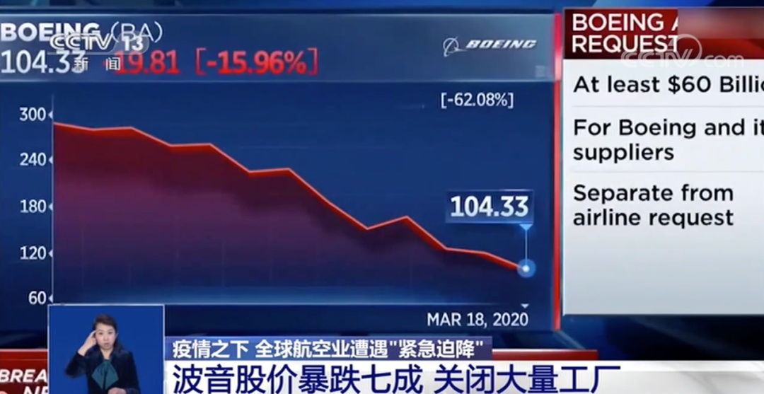 「波音」全球航空业遭遇“紧急迫降”，波音股价暴跌70%！