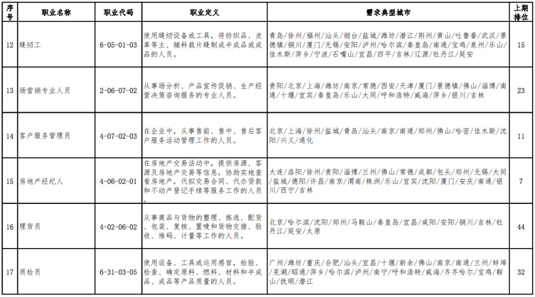 市场营销：这100个职业，缺人！