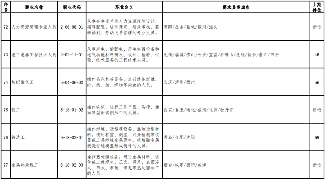 市场营销：这100个职业，缺人！