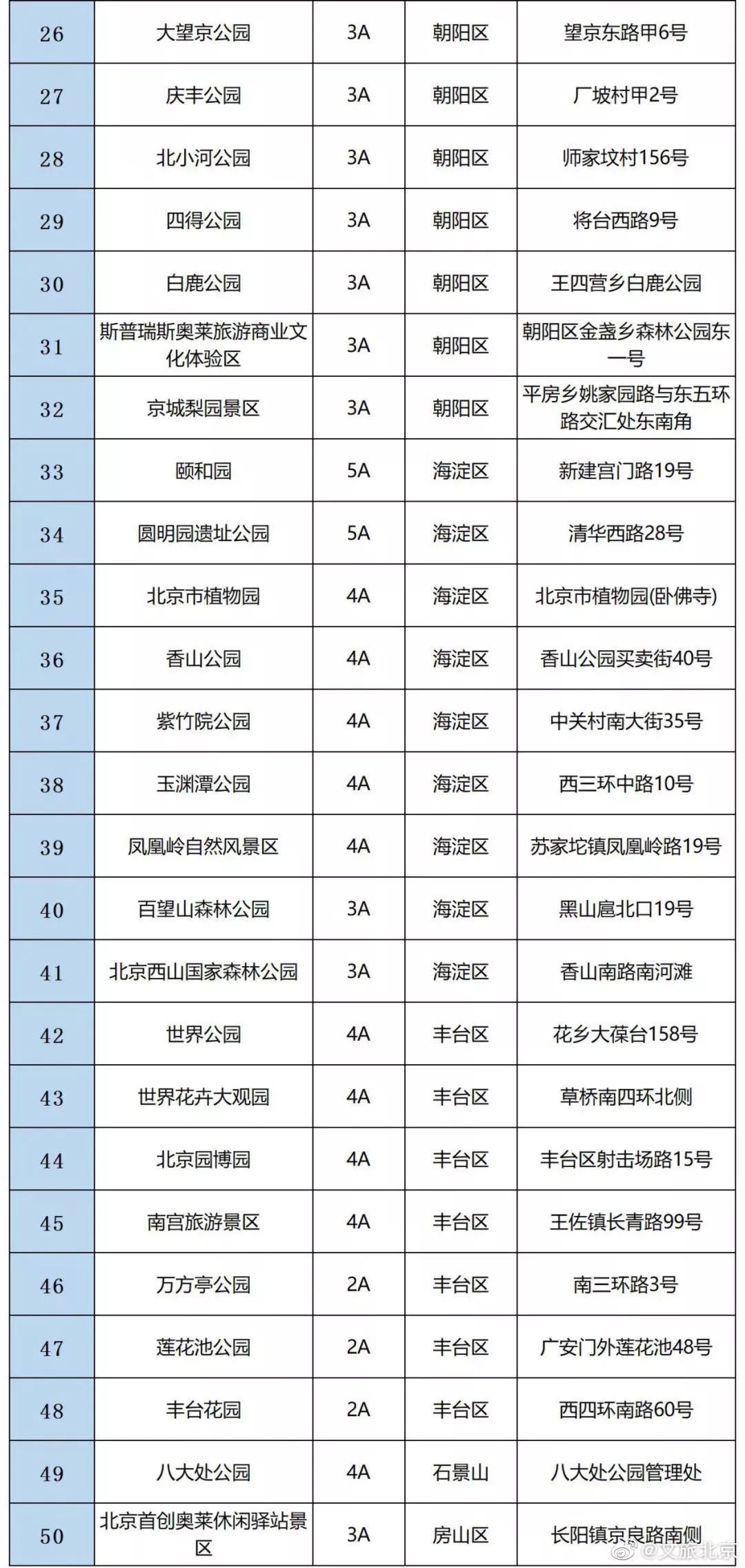 ■收藏！“五一”期间，北京开放的景区都在这里