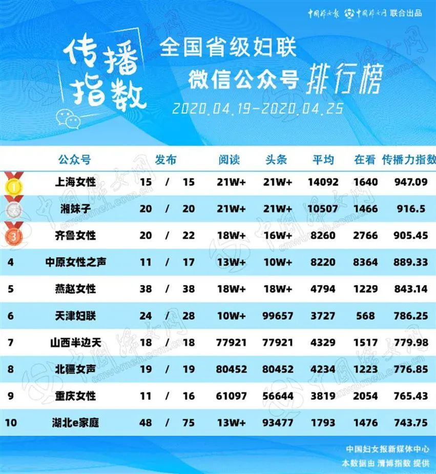 「微信公众号」发布 | 全国省级妇联微信公众号传播指数排行榜(0419-0425)