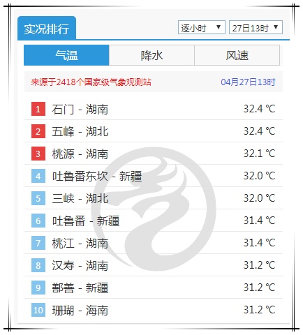 [气温达到]气温飙升！这个“五一”有多热