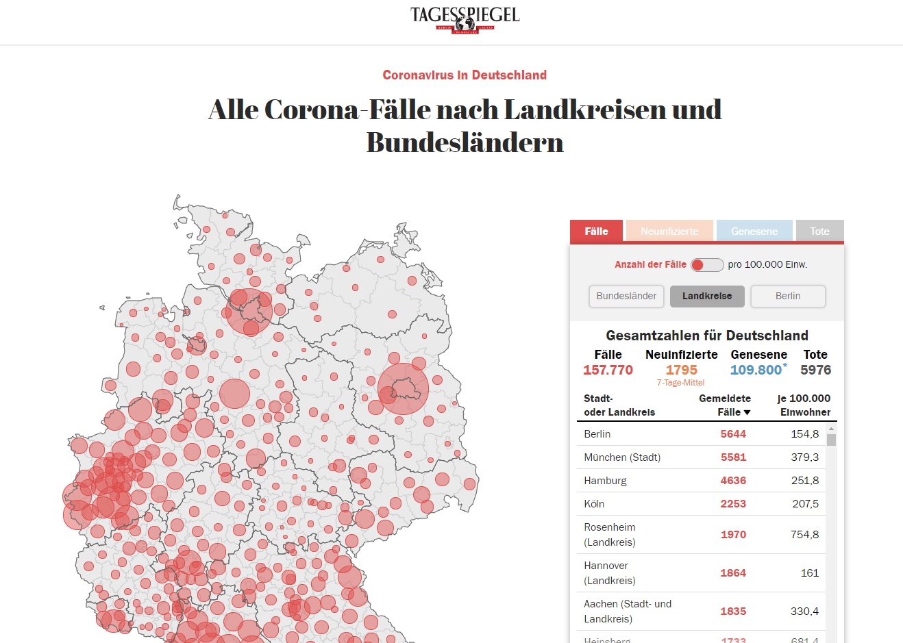 财经■德国累计确诊逾15.7万例 单日新增确诊数系1个多月来最低
