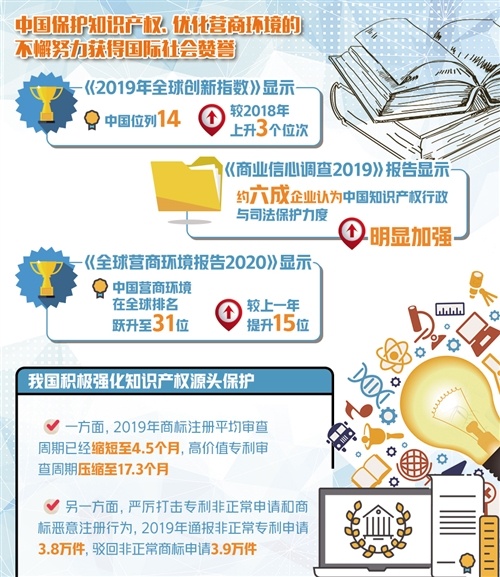 知识产权保护@我国保护知识产权的不懈努力获得国际社会赞誉
