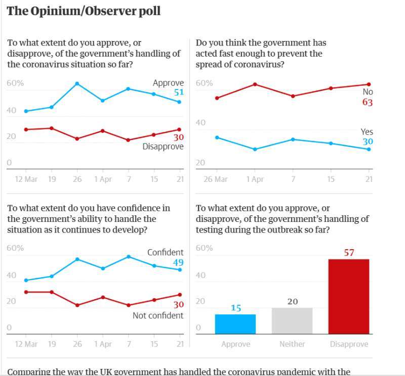 疫情■英国民调显示民众对政府应对疫情信心显著下降