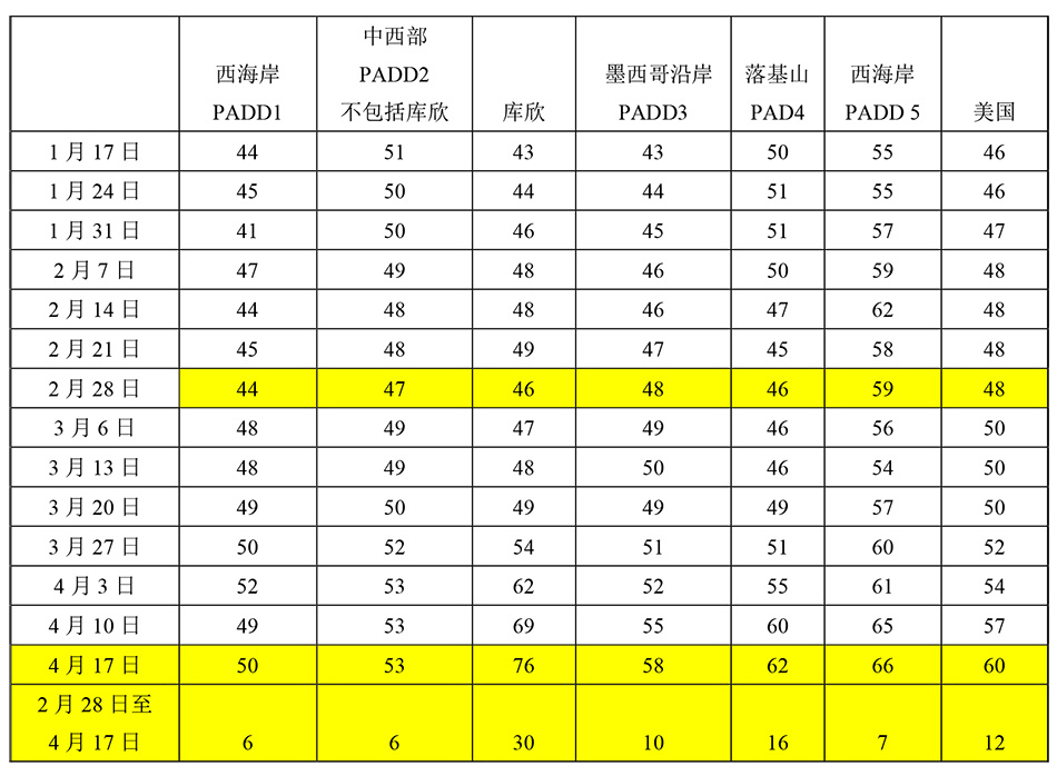 期货@负油价再度来袭？数据揭示美油储存空间