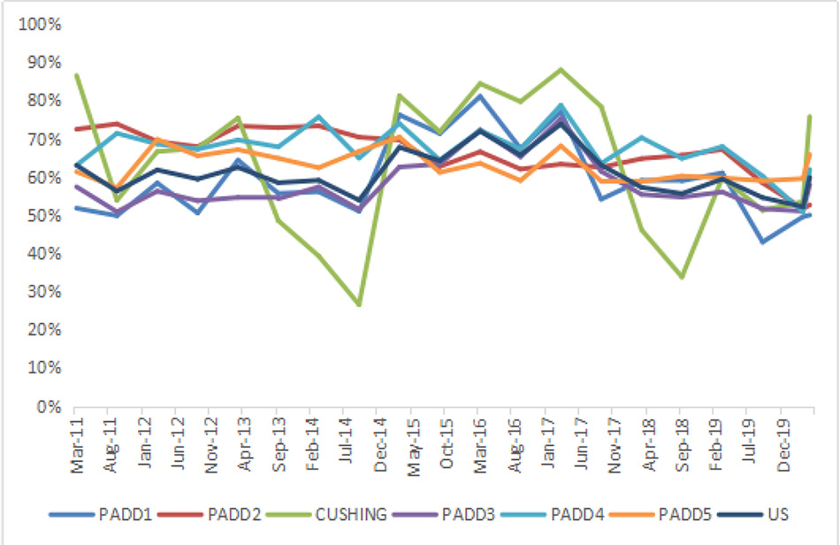 期货@负油价再度来袭？数据揭示美油储存空间