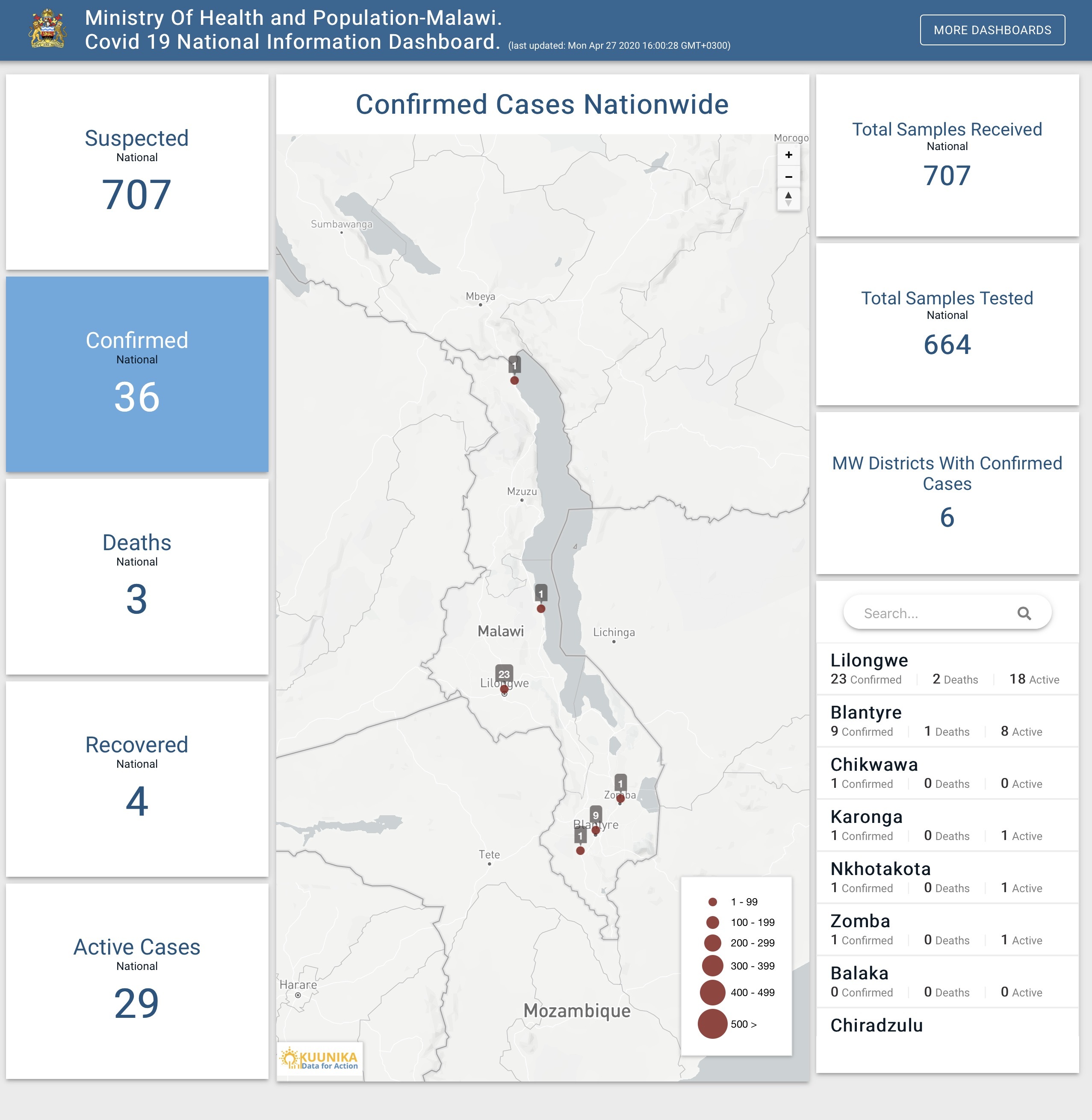 马拉维:马拉维新增新冠肺炎确诊病例2例 累计36例