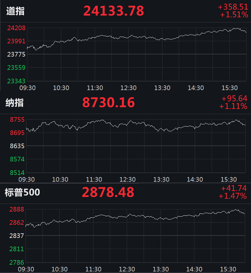美股收盘▲美股集体收涨：道指涨超1.5%，特斯拉暴涨逾10%