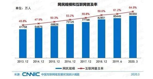 中国网民■中国网民超9亿！超7成月收入不足5000元