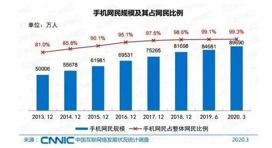 中国网民■中国网民超9亿！超7成月收入不足5000元