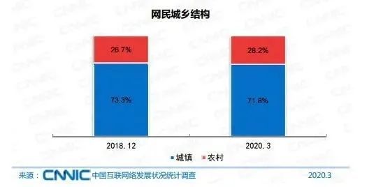 中国网民■中国网民超9亿！超7成月收入不足5000元