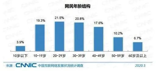 中国网民■中国网民超9亿！超7成月收入不足5000元