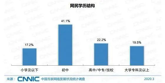 中国网民■中国网民超9亿！超7成月收入不足5000元