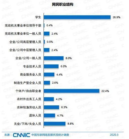 中国网民■中国网民超9亿！超7成月收入不足5000元