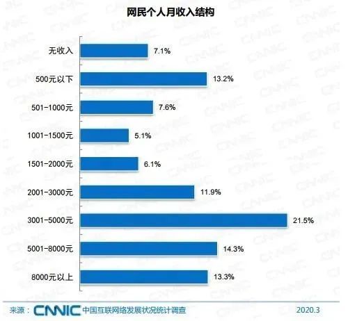 中国网民■中国网民超9亿！超7成月收入不足5000元