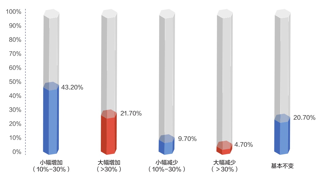 #疫情#报复性存钱？报复性花钱？后疫情时代年轻人变了……