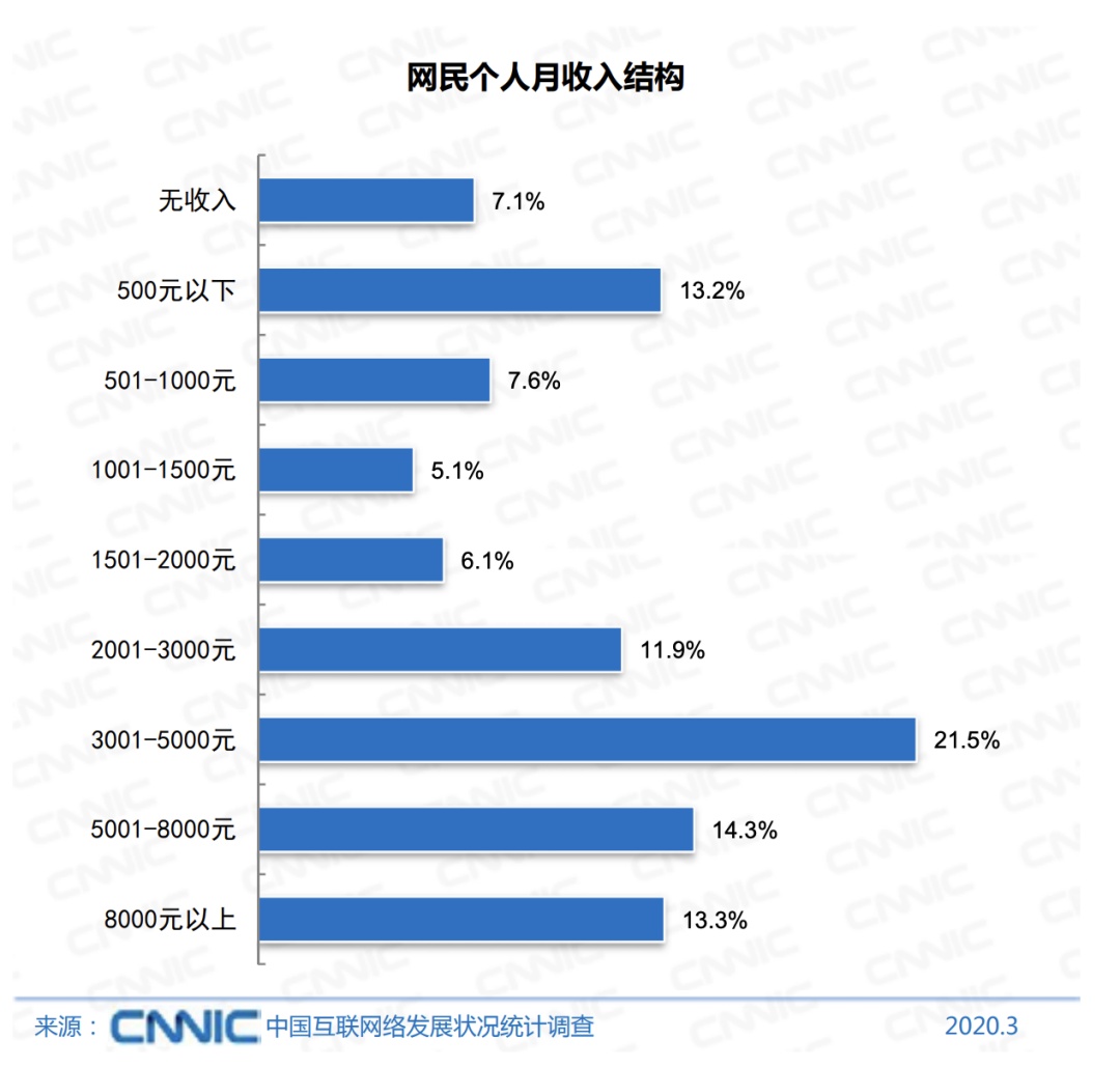 『中国青年报』上热搜！网民学生最多…七成月收入不足5千？评论亮了