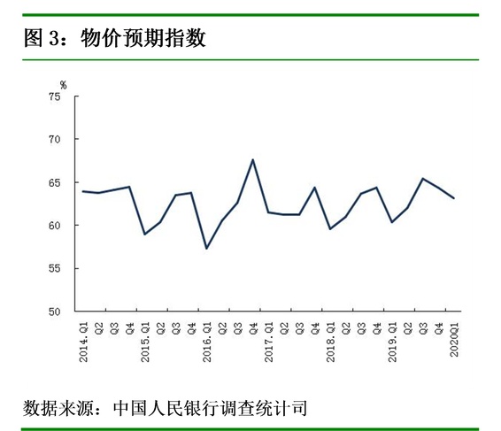 『中国经济网』央行调查问卷显示:33.9%的居民预期二季度物价将“上升”